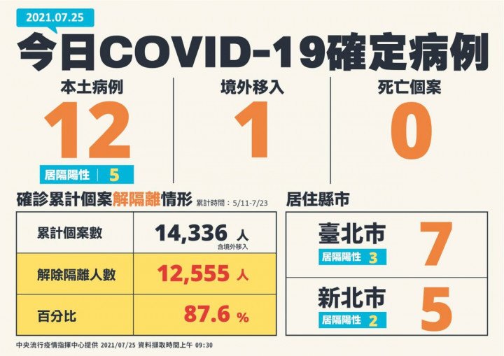 中央流行疫情指揮中心25日公布台灣新增13例COVID-19確診病例，另外確診個案終於看到三級疫情以來首度無新增死亡案例