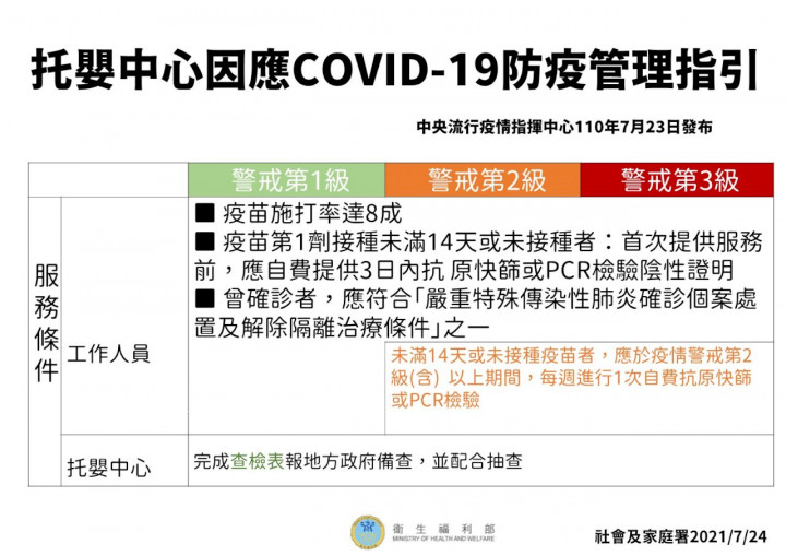 衛福部已研擬完成「托嬰中心因應COVID-19防疫管理指引」及「居家式托育服務(保母) 因應COVID-19防疫作為建議注意事項」。(指揮中心提供)