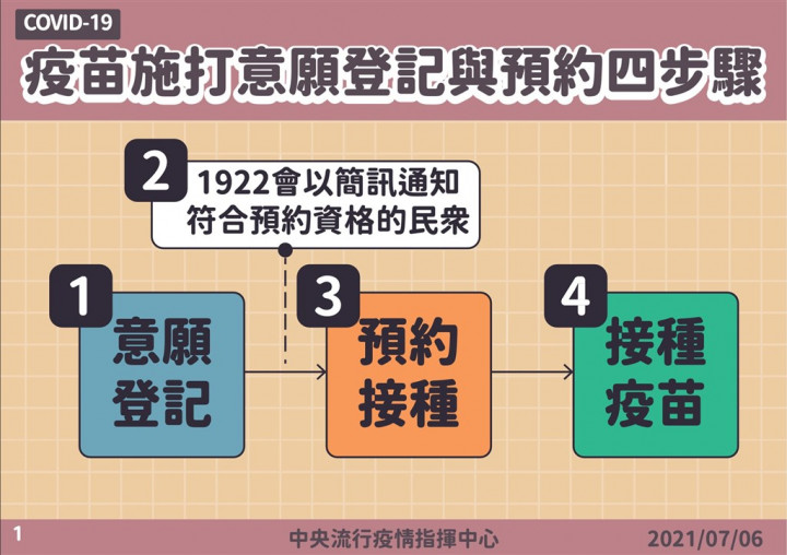 中央流行疫情指揮中心說，COVID-19疫苗預約系統初步規劃，開放第9類「可能增加感染及疾病嚴重風險」罕見疾病及重大傷病者，及第10類「50至64歲成人」時進行
