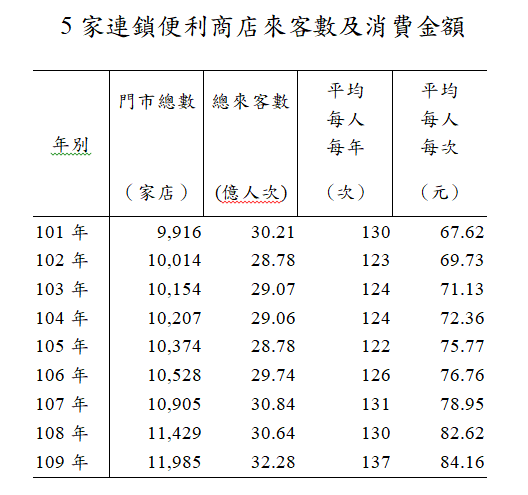來客人數及消費金額