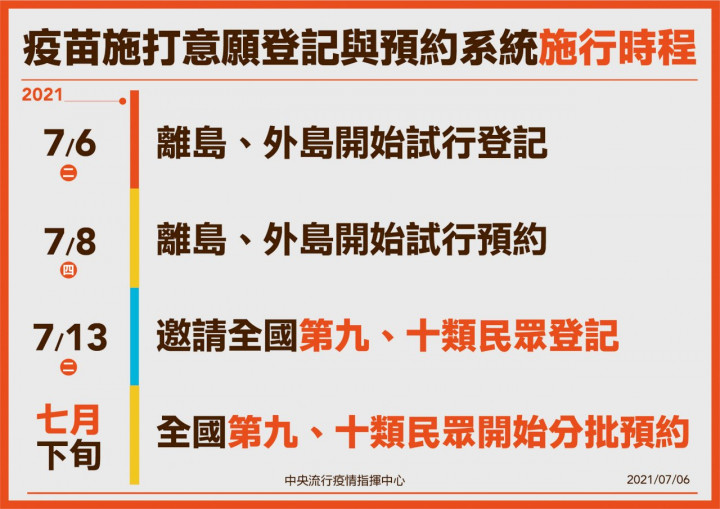 疫苗施打意願登記與預約系統施行時程