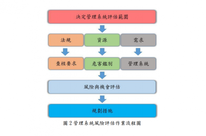 落實ISO 45001配套措施開發 提升營造業安全衛生管理能力