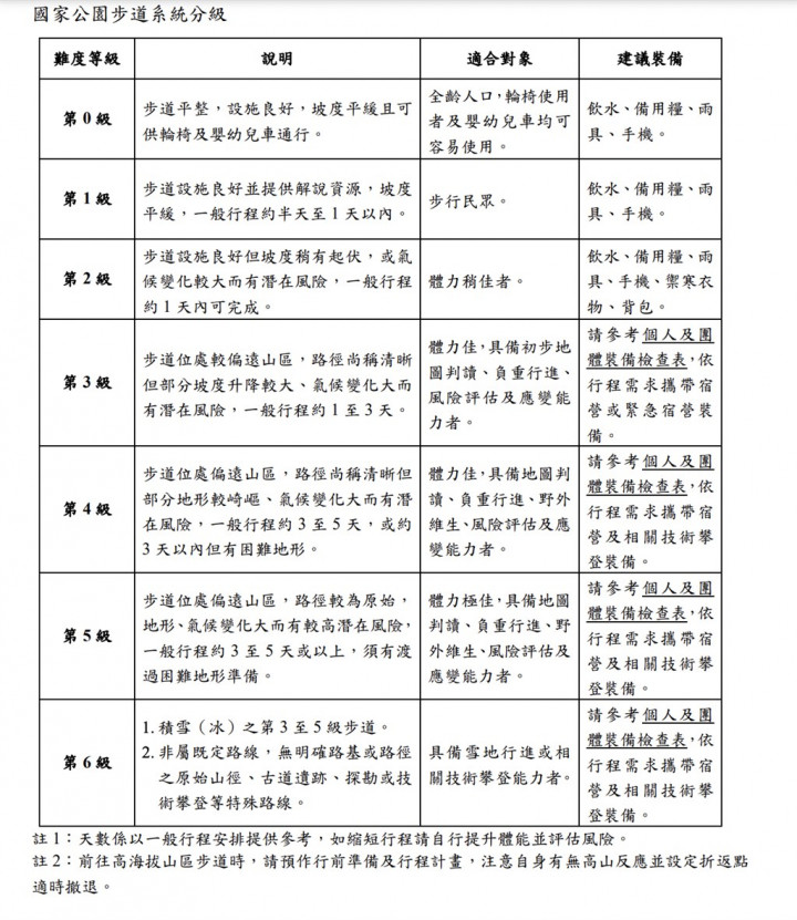 內政部營建署公布國家公園步道系統分級，總共分成0到6級。（圖取自台灣登山申請一站式服務網網頁hike.taiwan.gov.tw）