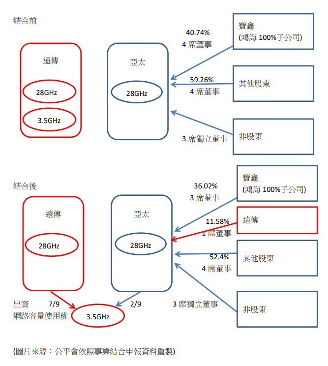 遠傳電信與亞太電信擬於3.5GHz頻段進行頻率與網路共用合作結合案，公平會4日決議，不禁止其結合，不過，附加2項但書。(圖:公平會)