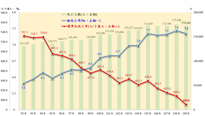 歷年國人死亡相關統計圖