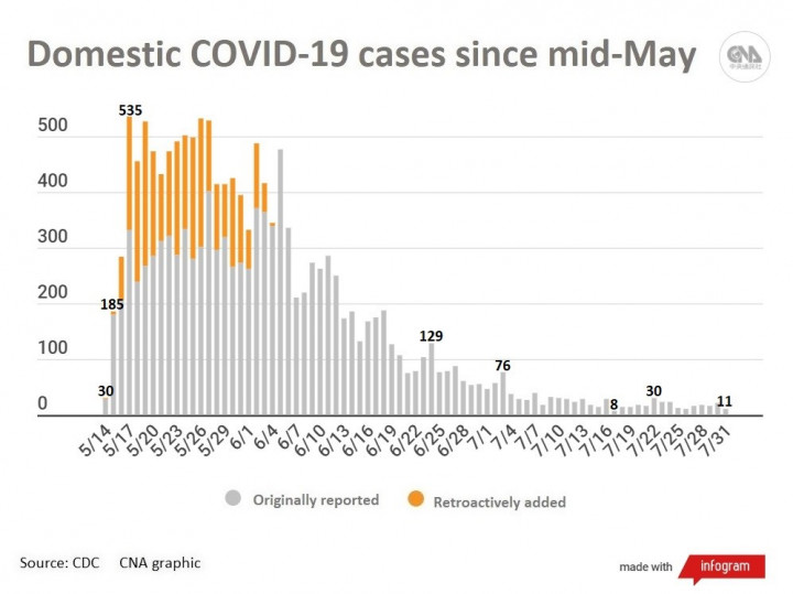 Taiwan reports 12 new COVID-19 cases, zero deaths for 4th straight day