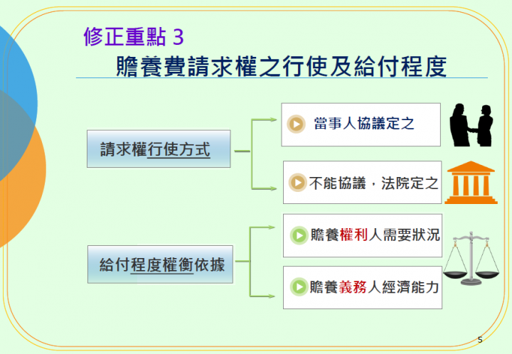 贍養費請求權之行使及給付程度