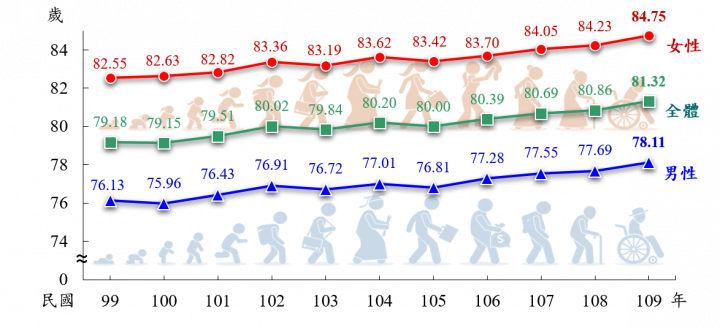 歷年國人平均壽命趨勢圖