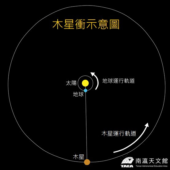 20日木星將抵達「衝」位置，表示太陽、地球、木星三個天體排成一直線。（圖取自南瀛天文館網頁taea.tn.edu.tw）