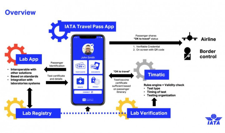 國際航空運輸協會（IATA）開發的旅行通行證（Travel Pass）。（IATA官網）