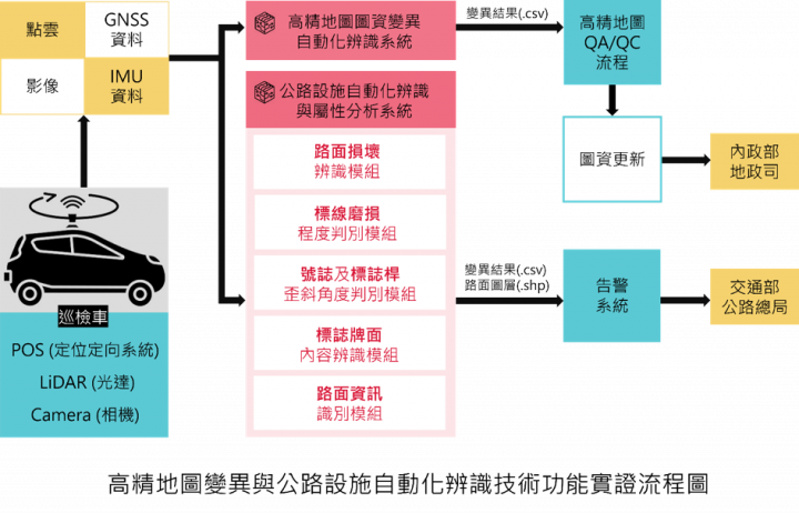 圖片來源：高精地圖研究發展中心
