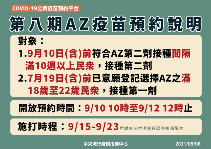 AZ疫苗第2劑9/10起預約 間隔滿10週以上可登記接種