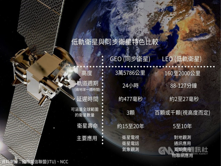 衛星在生活中早已不可或缺，包括衛星電話、GPS導航、衛星雲圖、電視轉播等，傳統衛星距離地面3萬6000公里，低軌道衛星距離地面僅約2000公里，甚至幾百公里遠，各自利用其特性發揮功能