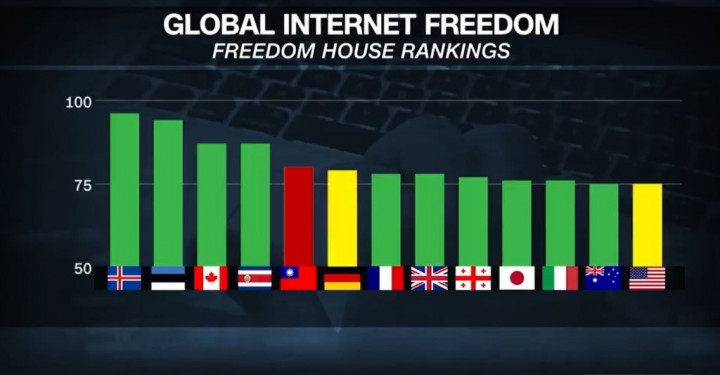 在人權組織「自由之家」的網路環境自由度評比當中，台灣名列全球前茅，甚至超越德國、美國等民主國家。（圖取自twitter.com/FareedZakaria）