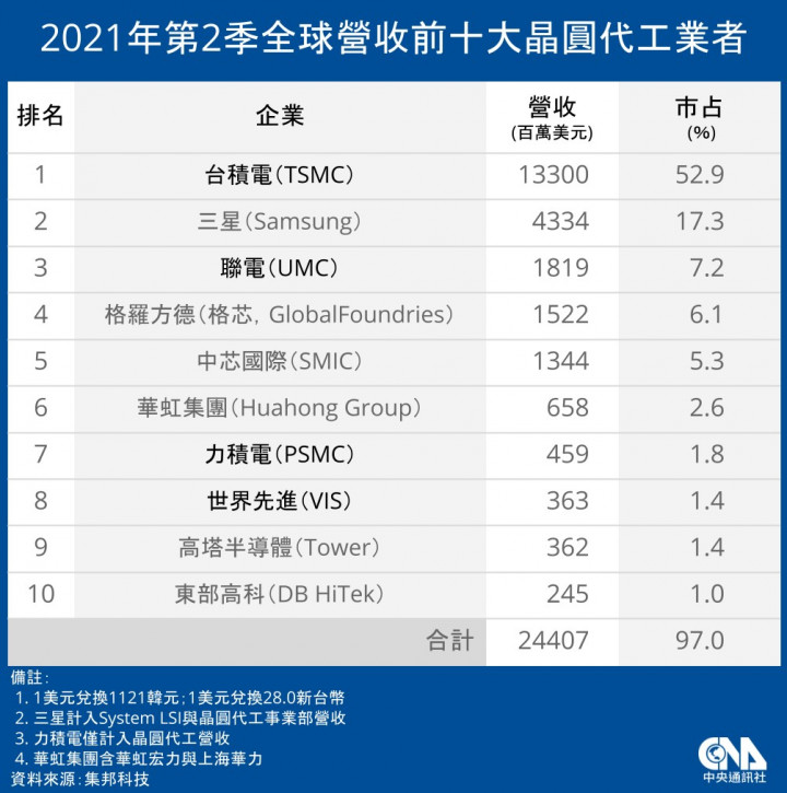 台積電與三星是亞洲兩大晶圓廠，全球市占7成。（中央社製圖）
