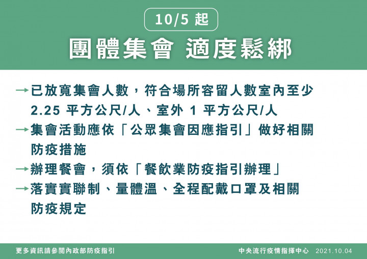 團體召開會議部分，同步放寬場所容留人數為室內至少每人2.25平方公尺、室外每人1平方公尺