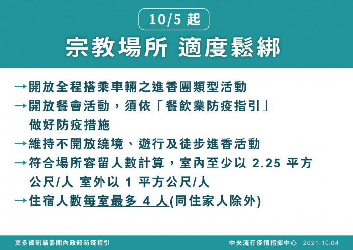 適度調整宗教場所及宗教集會活動防疫管制，開放全程搭乘車輛的進香團及餐會型活動，但繞境、遊行、徒步進香活動等仍不開放