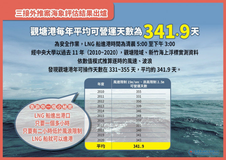 三接外推案海象評估結果出爐，觀塘港每年平均可營運天數為341.9天