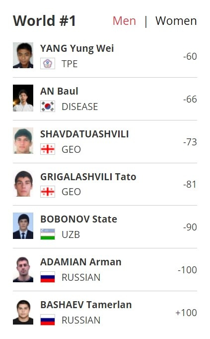 楊勇緯在男子60公斤量級成為世界第一