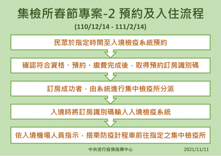 因應農曆春節前入境人潮 指揮中心說明春節檢疫3方案
