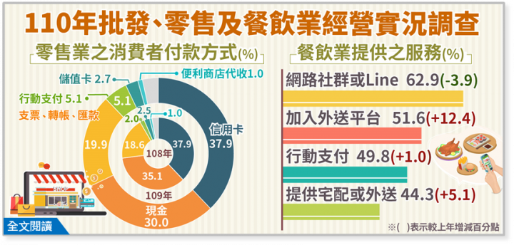 110年批發、零售及餐飲業經營實況調查