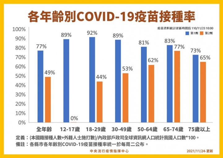 A bar chart released Wednesday by the CECC to show the vaccination rates of different age groups. From left to right: all age groups, 12-17, 18-29, 30-49, 50-64, 65-74, 75 and above. Blue bars: first-dose rates; Orange bars: second-dose rates. Available data as of 10 a.m. Nov. 23, 2021