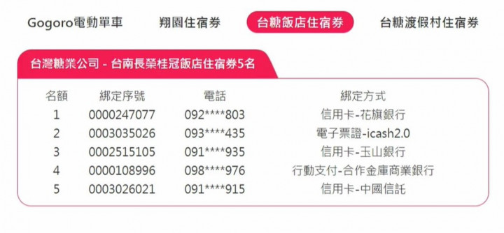 台糖公司－台南長榮桂冠飯店住宿券（5名）：