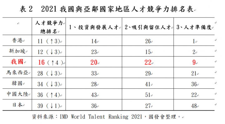 2021年IMD世界人才排名報告 臺灣晉升至第16名	