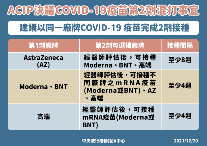 指揮中心開放第二劑任選廠牌混打。 (指揮中心提供)