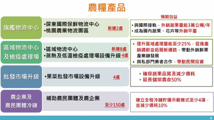 蘇揆：健全完善全國農產品冷鏈物流系統 為農民帶來更大收益