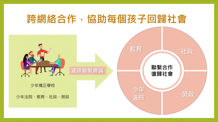 因應少年輔育院改制少年矯正學校 行政院會通過廢止「少年輔育院條例」