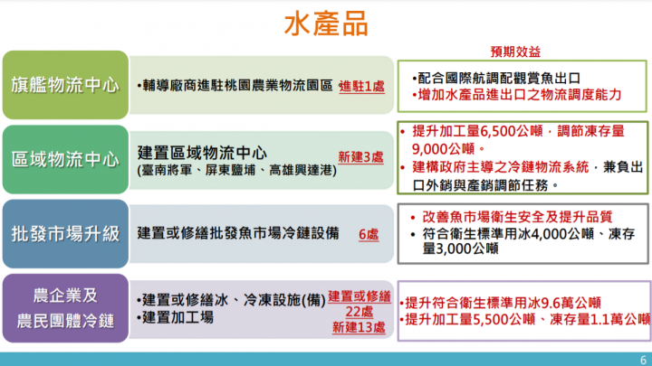 蘇揆：健全完善全國農產品冷鏈物流系統 為農民帶來更大收益