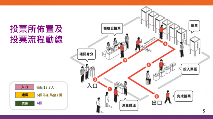 投票所佈置及投票流程動線