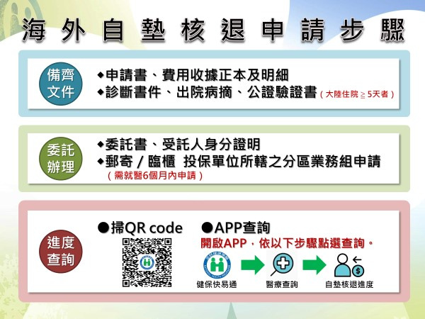 海外健保自墊核退申請步驟