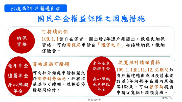 因疫情未返國而遭遷出戶籍者，國民年金可接續納保。(指揮中心提供)