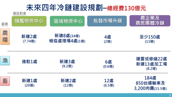蘇揆：健全完善全國農產品冷鏈物流系統 為農民帶來更大收益