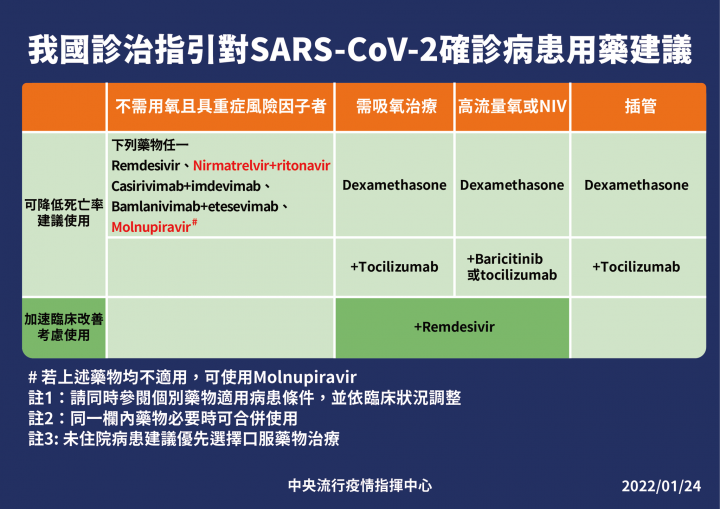 我國診治指引對SARS-CoV-2確診病患用藥建議