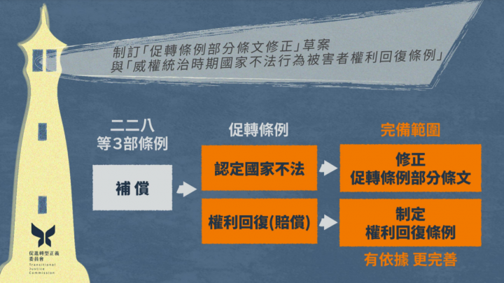 政院通過「促進轉型正義條例」部分條文修正草案及「威權統治時期國家不法行為被害者權利回復條例」草案