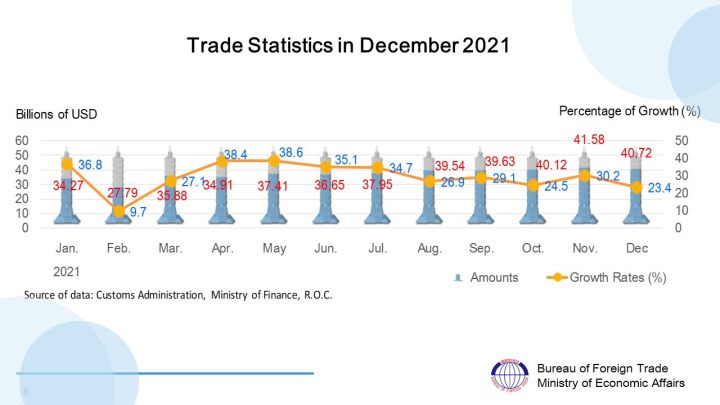 Summary of Trade Statistics in December 2021