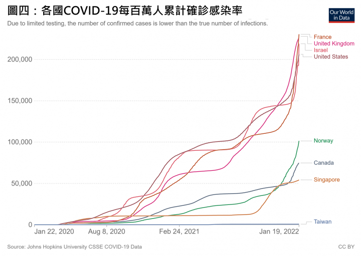 各國COVID-19每百萬人累計確診感染率