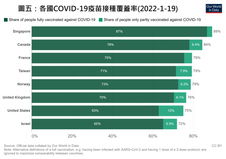 各國COVID-19疫苗接種覆蓋率