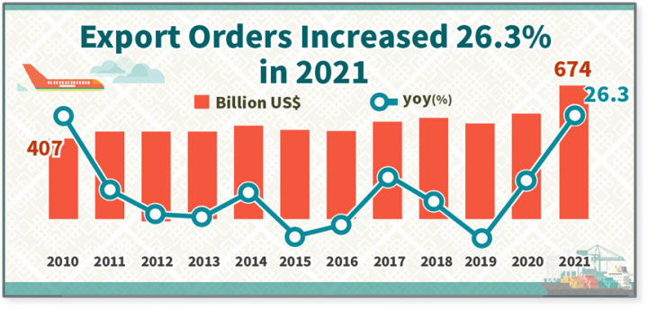 Current Release, Export Order,Statistical News, Export Orders in December 2021