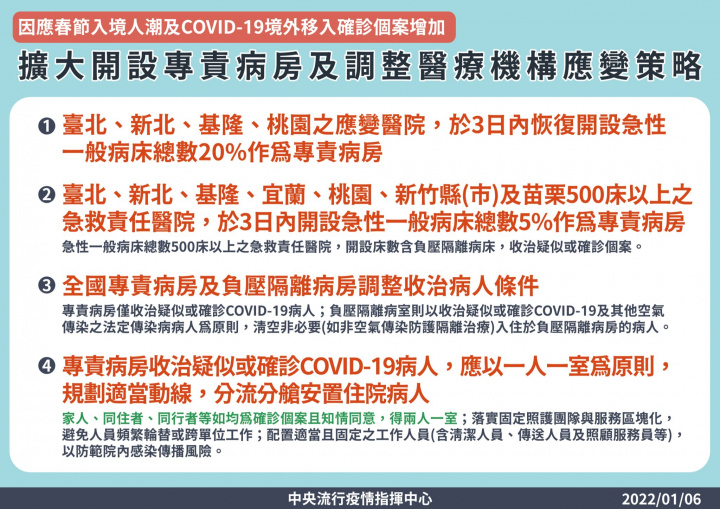 因應春節入境人潮及COVID-19境外移入確診個案增加，指揮中心擴大開設專責病房及調整醫療機構應變策略