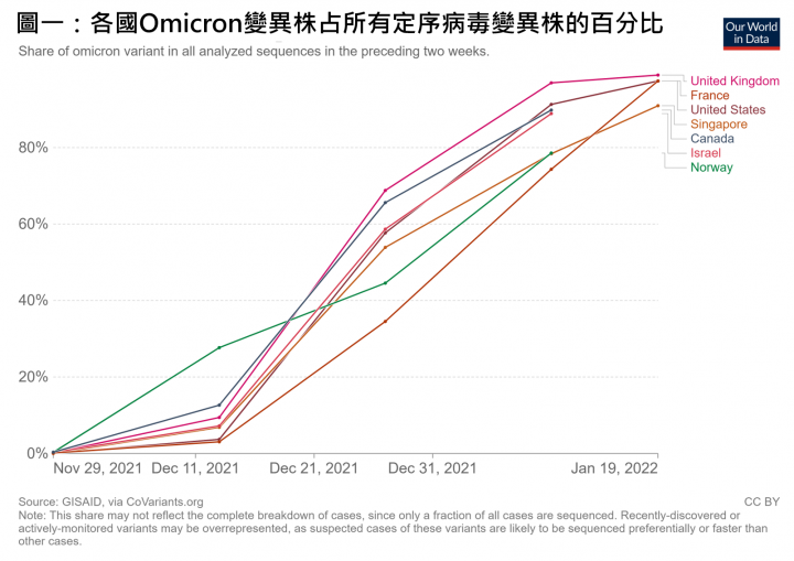 各國Omicron變異株占所有定序病毒變異株的百分比