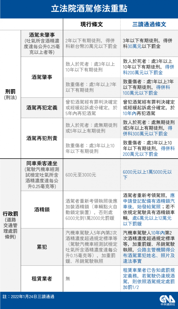 立法院臨時會院會24日三讀修正通過加重酒駕刑罰及行政罰的相關條文。（中央社製圖）