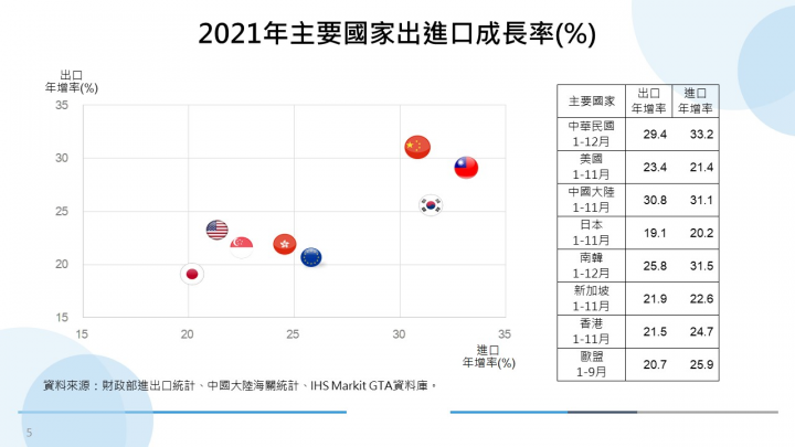 2021年主要國家進出口成長率(%)