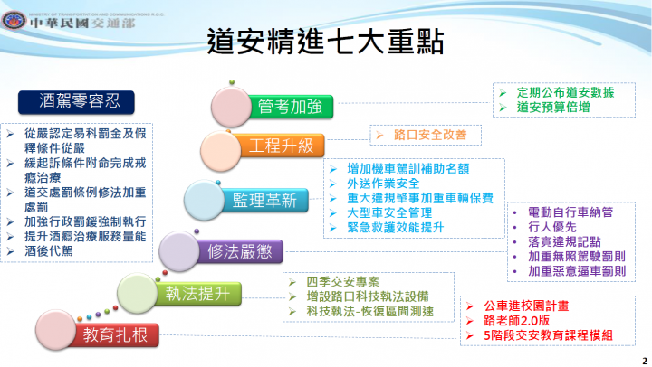 道路交通安全精進七大重點