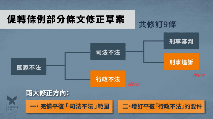 政院通過「促進轉型正義條例」部分條文修正草案及「威權統治時期國家不法行為被害者權利回復條例」草案