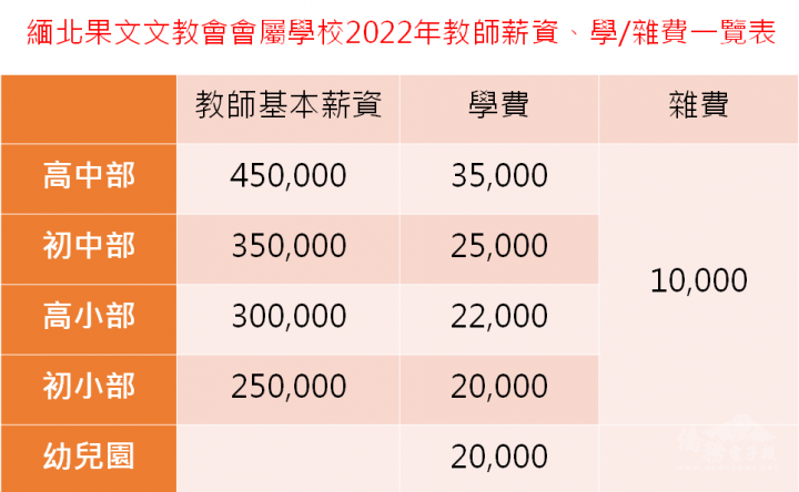 緬北果文文教會通過會屬學校2022年度教師基本薪資、學雜費收費標準