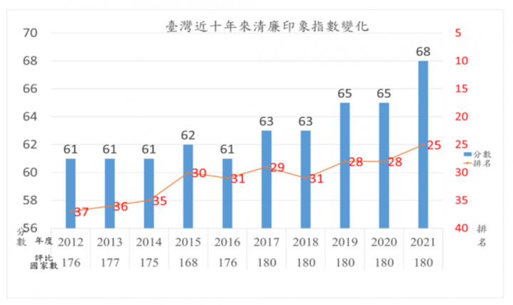 我國近十年清廉印象指數變化。（圖取自台灣透明組織協會網頁tict.org.tw）